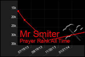 Total Graph of Mr Smiter