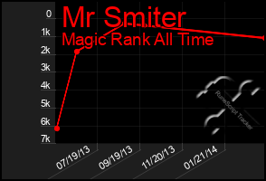Total Graph of Mr Smiter