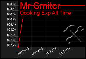 Total Graph of Mr Smiter