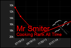 Total Graph of Mr Smiter