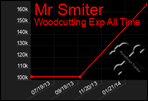 Total Graph of Mr Smiter