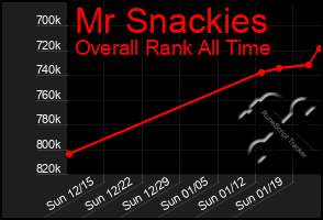 Total Graph of Mr Snackies