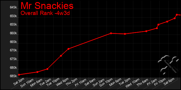 Last 31 Days Graph of Mr Snackies