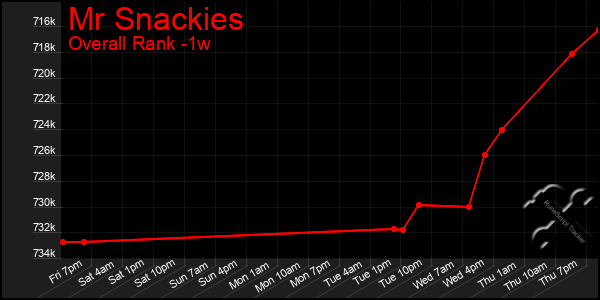 1 Week Graph of Mr Snackies