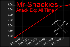 Total Graph of Mr Snackies