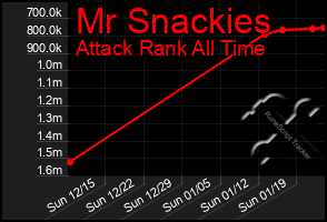 Total Graph of Mr Snackies