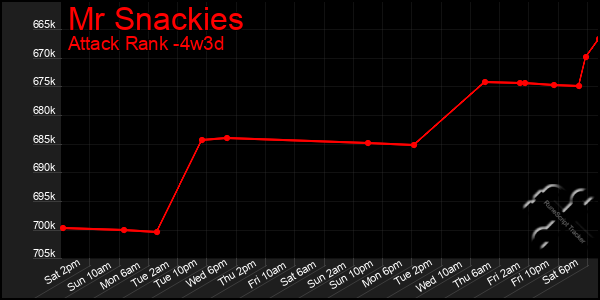 Last 31 Days Graph of Mr Snackies