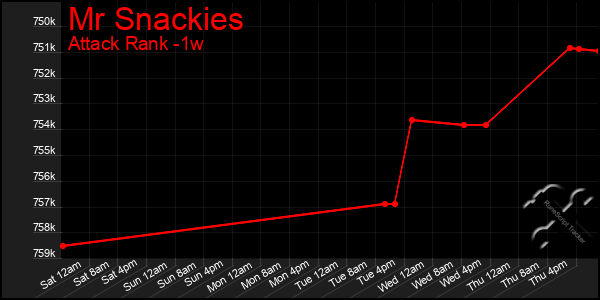 Last 7 Days Graph of Mr Snackies