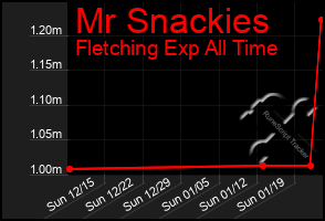 Total Graph of Mr Snackies