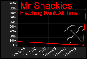 Total Graph of Mr Snackies