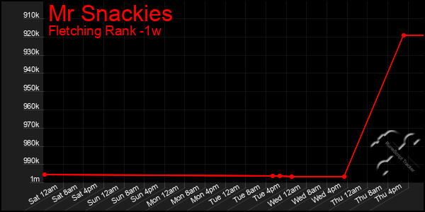 Last 7 Days Graph of Mr Snackies