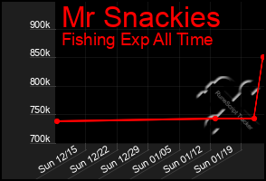 Total Graph of Mr Snackies