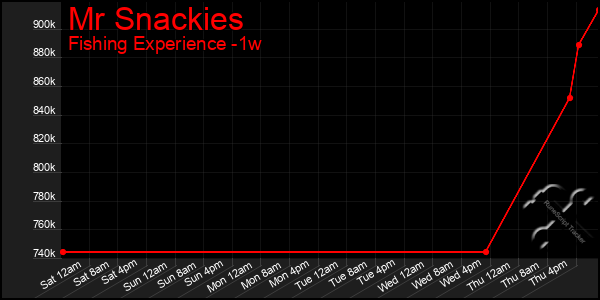 Last 7 Days Graph of Mr Snackies