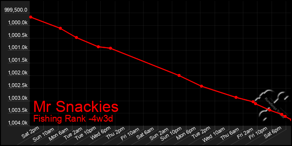 Last 31 Days Graph of Mr Snackies