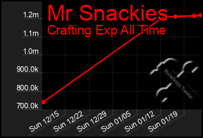 Total Graph of Mr Snackies