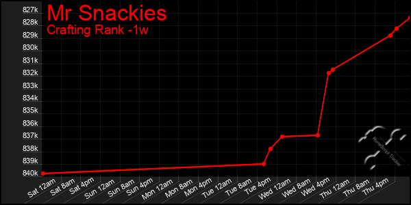 Last 7 Days Graph of Mr Snackies