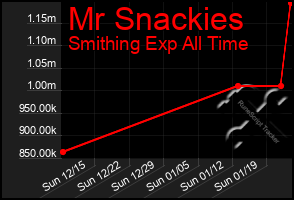 Total Graph of Mr Snackies