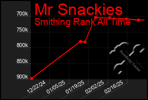 Total Graph of Mr Snackies