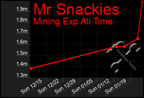 Total Graph of Mr Snackies