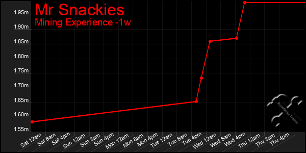 Last 7 Days Graph of Mr Snackies