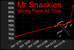 Total Graph of Mr Snackies