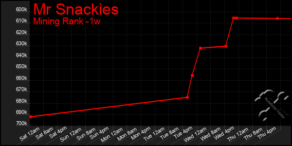 Last 7 Days Graph of Mr Snackies