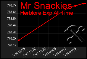 Total Graph of Mr Snackies