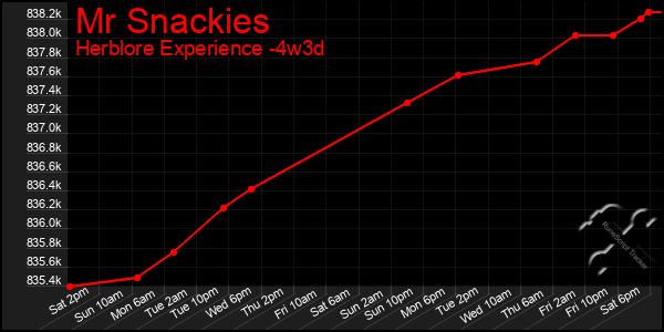 Last 31 Days Graph of Mr Snackies