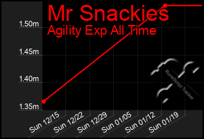 Total Graph of Mr Snackies