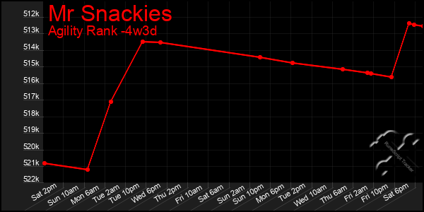 Last 31 Days Graph of Mr Snackies