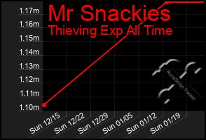 Total Graph of Mr Snackies