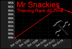 Total Graph of Mr Snackies