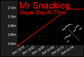 Total Graph of Mr Snackies