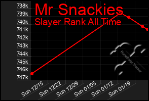 Total Graph of Mr Snackies