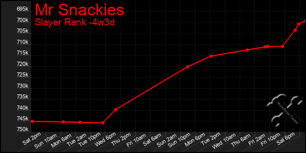 Last 31 Days Graph of Mr Snackies