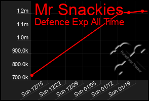 Total Graph of Mr Snackies