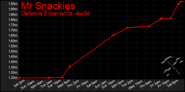 Last 31 Days Graph of Mr Snackies