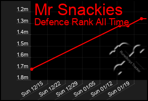 Total Graph of Mr Snackies