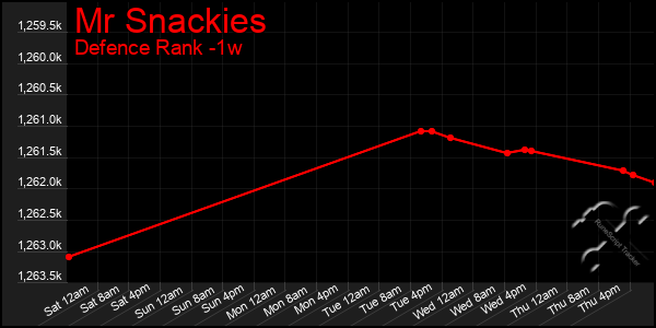 Last 7 Days Graph of Mr Snackies