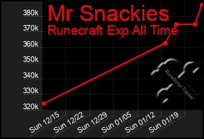 Total Graph of Mr Snackies