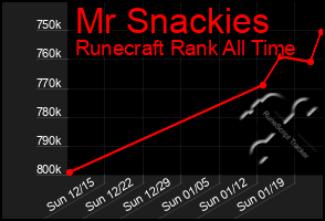 Total Graph of Mr Snackies