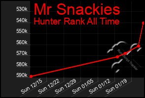 Total Graph of Mr Snackies