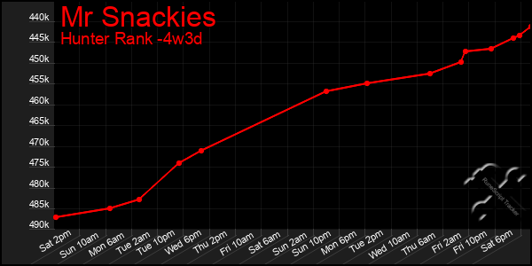 Last 31 Days Graph of Mr Snackies