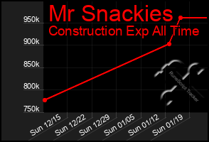 Total Graph of Mr Snackies