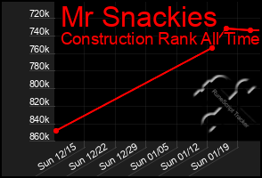 Total Graph of Mr Snackies