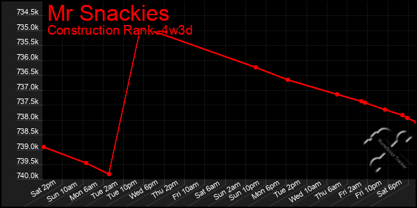 Last 31 Days Graph of Mr Snackies