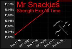 Total Graph of Mr Snackies