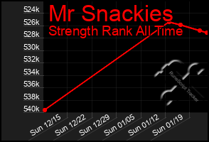 Total Graph of Mr Snackies