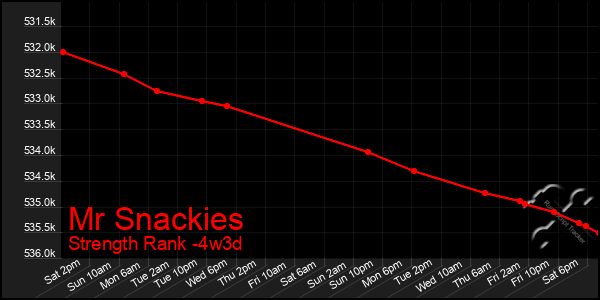 Last 31 Days Graph of Mr Snackies