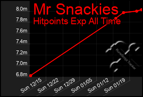 Total Graph of Mr Snackies